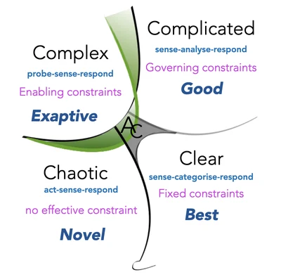 Diagrama de Cynefin con sus dominios complejo, complicado, caótico y claro, y la confusión en el centro.